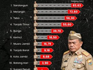 Jalan Rusak Makin Parah, Dana APBD Justru Digunakan untuk Renovasi Rumah Dinas Kejati Jambi, Ketua DPD GIBM Jambi: Gubernur Tak Lagi Memikirkan Rakyat